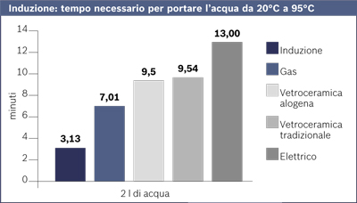 Tempi di cottura